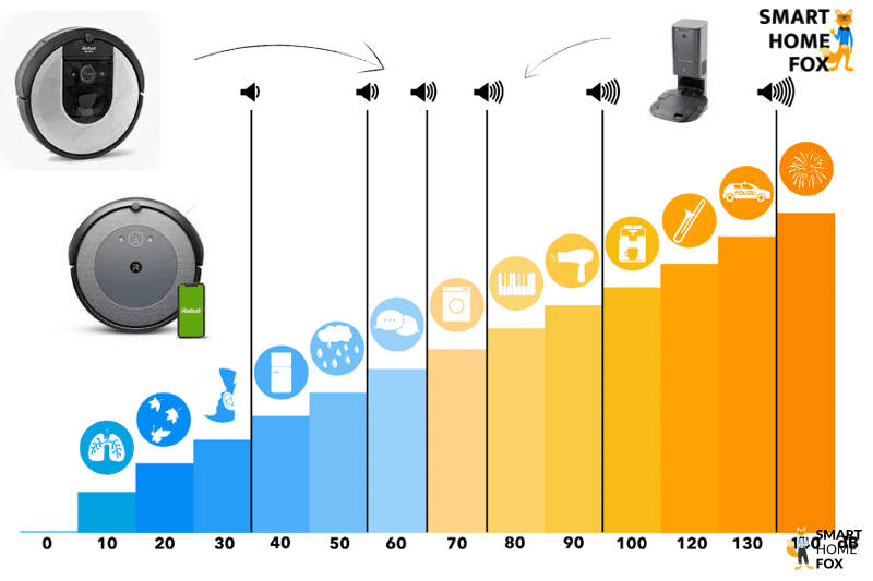 niveaux sonores aspirateurs robots irobot roomba i7+ vs i3+